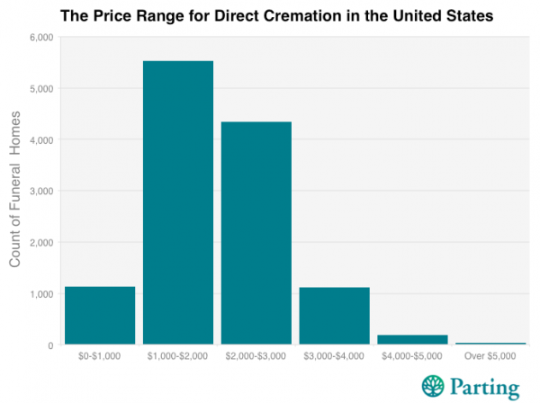 price of cremation