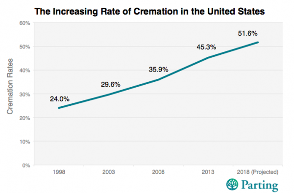 rate of cremation